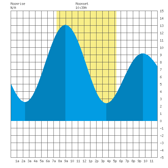 Tacoma tide chart for Wednesday, February 3, 2021