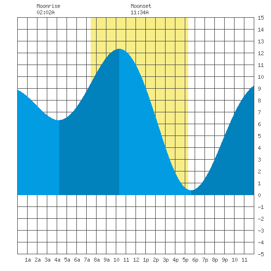 Tacoma tide chart for Friday, February 5, 2021