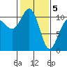 Tacoma tide chart for Friday, February 5, 2021