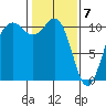Tacoma tide chart for Sunday, February 7, 2021