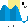 Tacoma tide chart for Monday, February 8, 2021