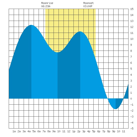 Tacoma tide chart for Tuesday, February 9, 2021