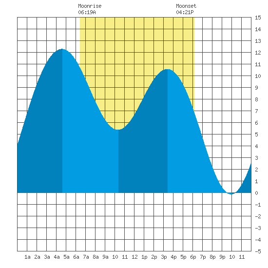 Tacoma tide chart for Thursday, March 11, 2021