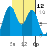 Tacoma tide chart for Friday, March 12, 2021