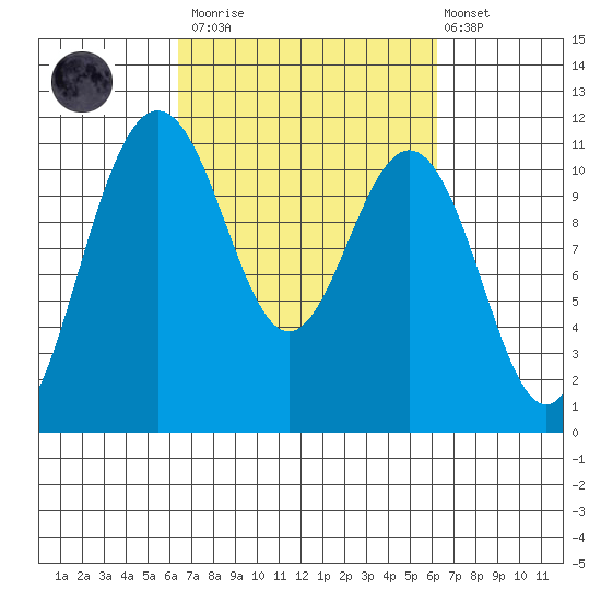 Tacoma tide chart for Saturday, March 13, 2021