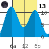 Tacoma tide chart for Saturday, March 13, 2021