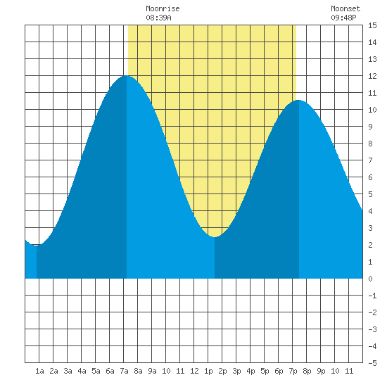 Tacoma tide chart for Monday, March 15, 2021