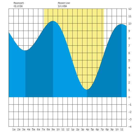 Tacoma tide chart for Friday, March 19, 2021