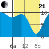 Tacoma tide chart for Sunday, March 21, 2021