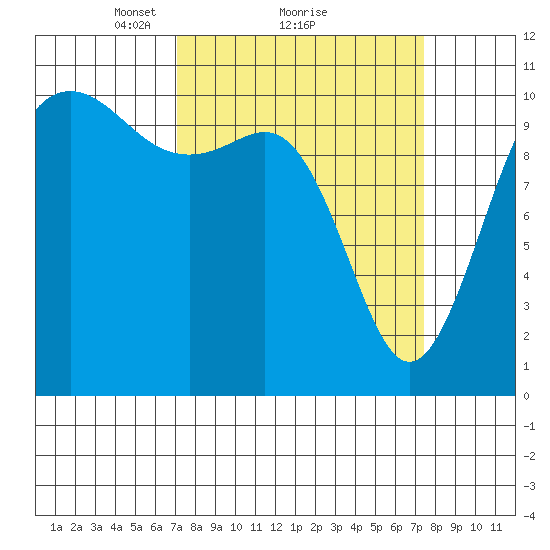 Tacoma tide chart for Monday, March 22, 2021