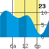 Tacoma tide chart for Tuesday, March 23, 2021