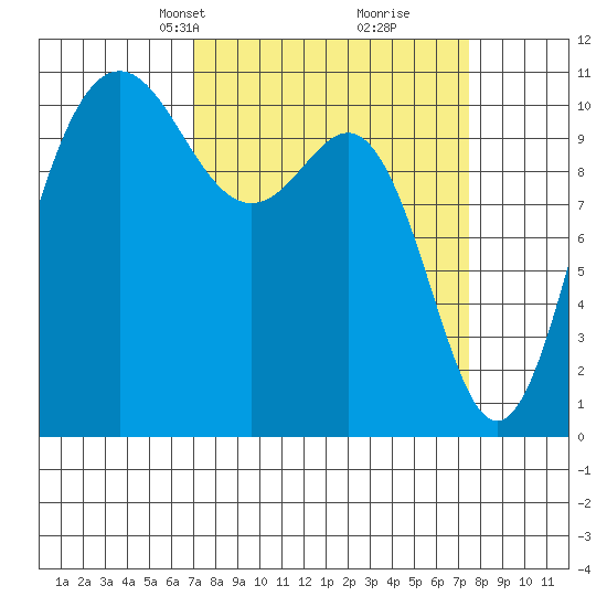 Tacoma tide chart for Wednesday, March 24, 2021