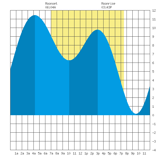 Tacoma tide chart for Thursday, March 25, 2021