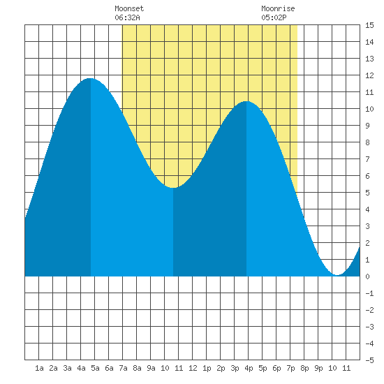 Tacoma tide chart for Friday, March 26, 2021