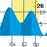Tacoma tide chart for Friday, March 26, 2021
