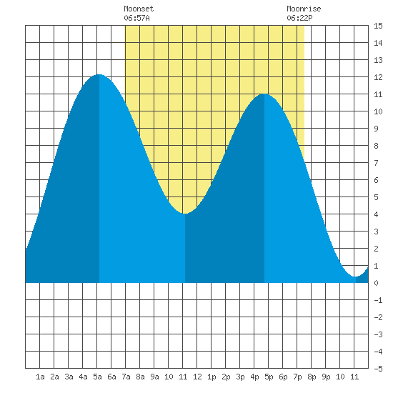 Tacoma tide chart for Saturday, March 27, 2021