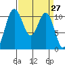 Tacoma tide chart for Saturday, March 27, 2021