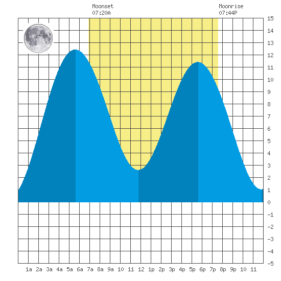 Tacoma tide chart for Sunday, March 28, 2021