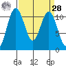 Tacoma tide chart for Sunday, March 28, 2021