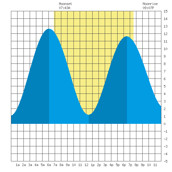 Tacoma tide chart for Monday, March 29, 2021