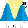 Tacoma tide chart for Monday, March 29, 2021