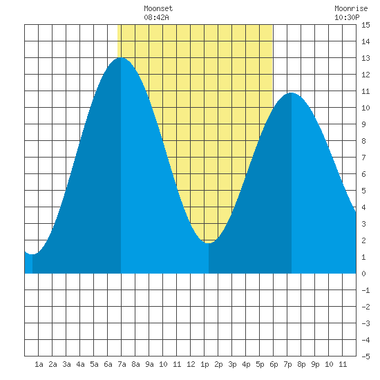 Tacoma tide chart for Tuesday, March 2, 2021