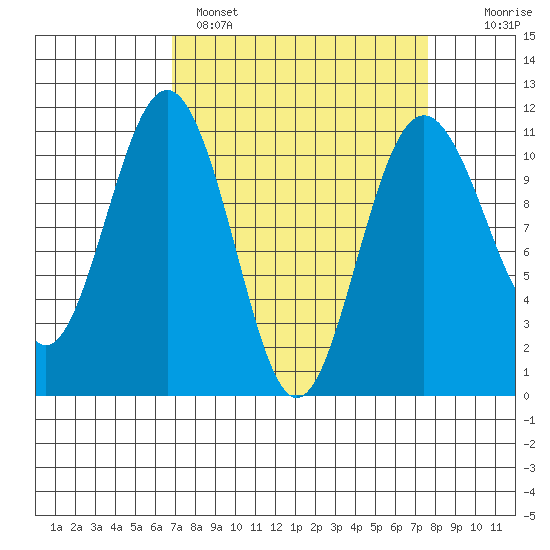 Tacoma tide chart for Tuesday, March 30, 2021