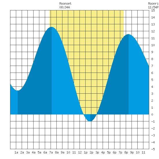 Tacoma tide chart for Wednesday, March 31, 2021