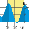 Tacoma tide chart for Wednesday, March 31, 2021
