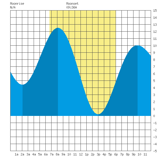 Tacoma tide chart for Thursday, March 4, 2021