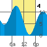 Tacoma tide chart for Thursday, March 4, 2021