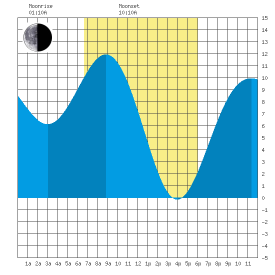 Tacoma tide chart for Friday, March 5, 2021