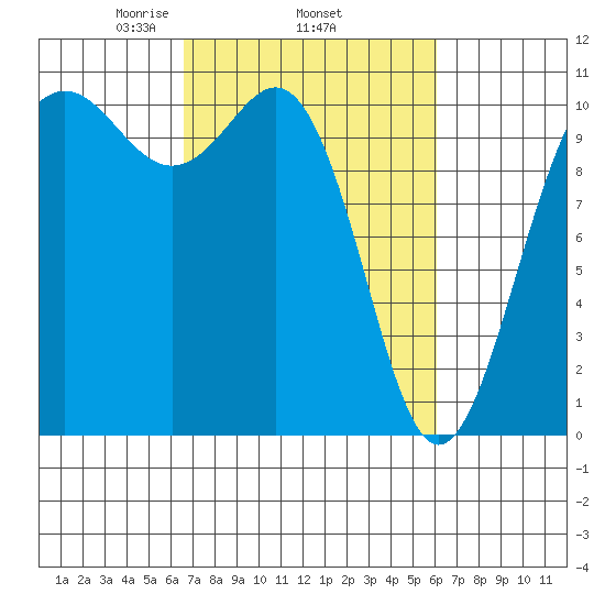 Tacoma tide chart for Sunday, March 7, 2021