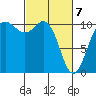 Tacoma tide chart for Sunday, March 7, 2021