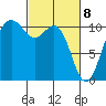 Tacoma tide chart for Monday, March 8, 2021