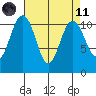 Tacoma tide chart for Sunday, April 11, 2021