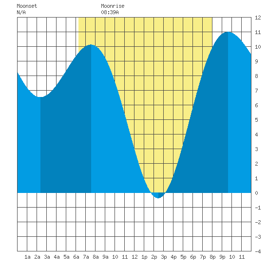 Tacoma tide chart for Friday, April 16, 2021