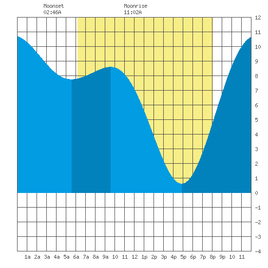Tacoma tide chart for Monday, April 19, 2021