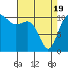 Tacoma tide chart for Monday, April 19, 2021