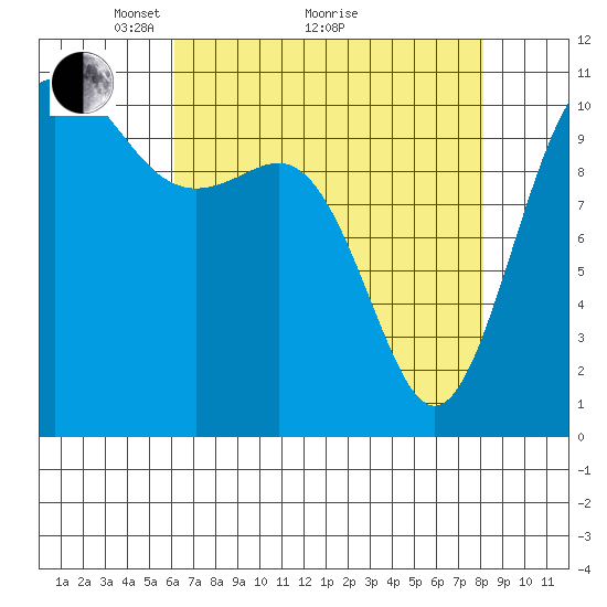 Tacoma tide chart for Tuesday, April 20, 2021