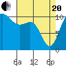 Tacoma tide chart for Tuesday, April 20, 2021