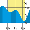 Tacoma tide chart for Wednesday, April 21, 2021