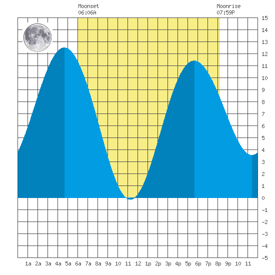 Tacoma tide chart for Monday, April 26, 2021