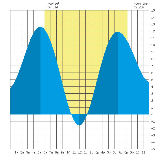 Tacoma tide chart for Tuesday, April 27, 2021