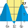 Tacoma tide chart for Tuesday, April 27, 2021