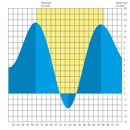 Tacoma tide chart for Wednesday, April 28, 2021