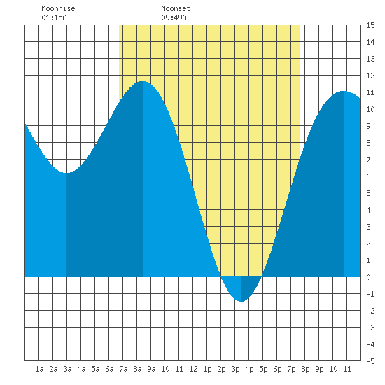 Tacoma tide chart for Friday, April 2, 2021