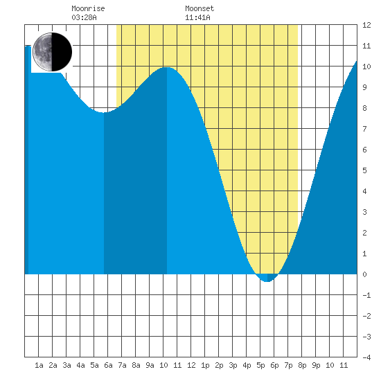 Tacoma tide chart for Sunday, April 4, 2021