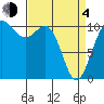 Tacoma tide chart for Sunday, April 4, 2021