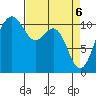 Tacoma tide chart for Tuesday, April 6, 2021